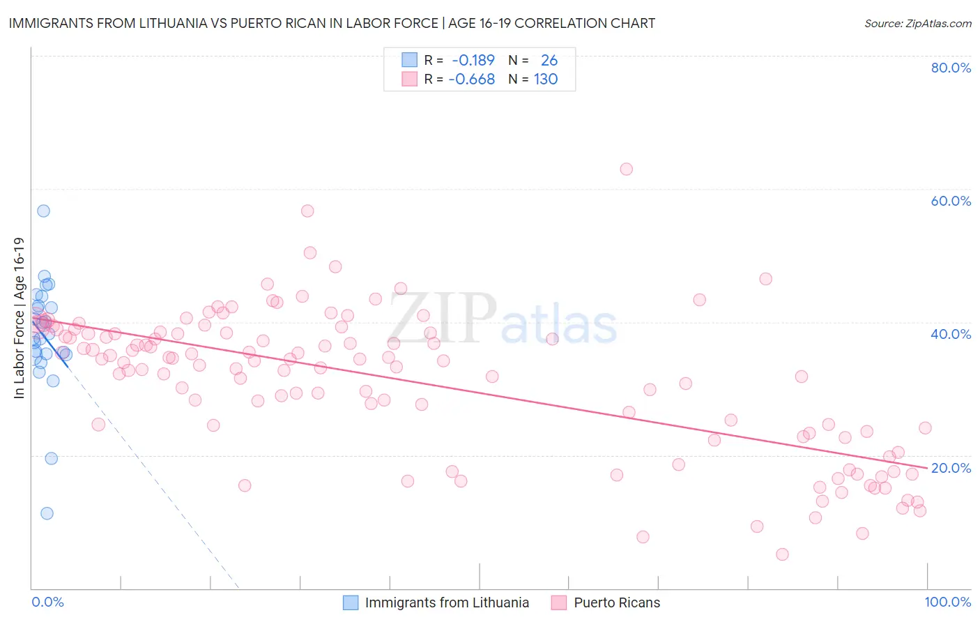 Immigrants from Lithuania vs Puerto Rican In Labor Force | Age 16-19