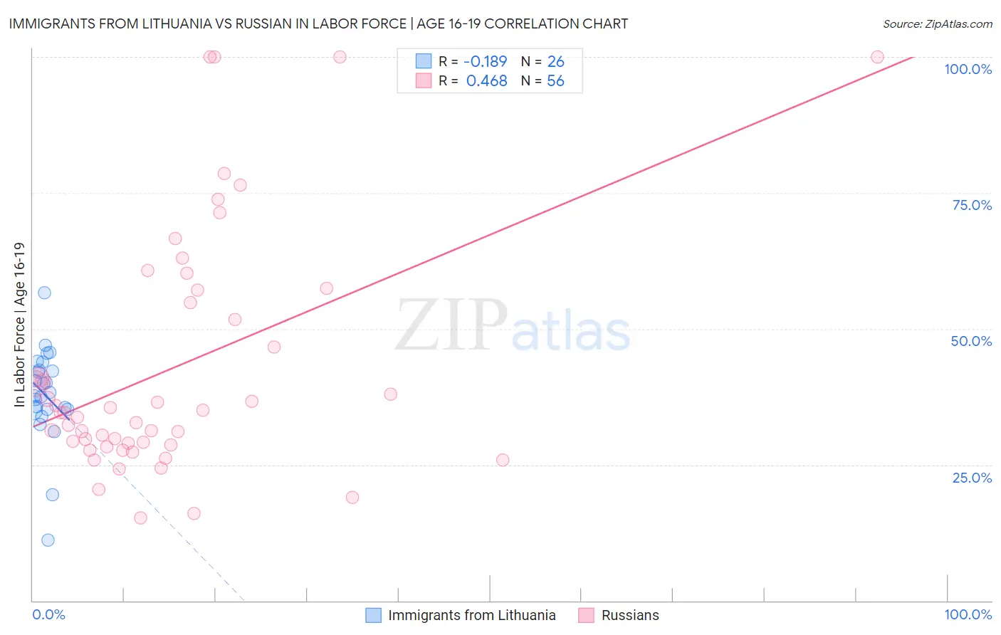 Immigrants from Lithuania vs Russian In Labor Force | Age 16-19