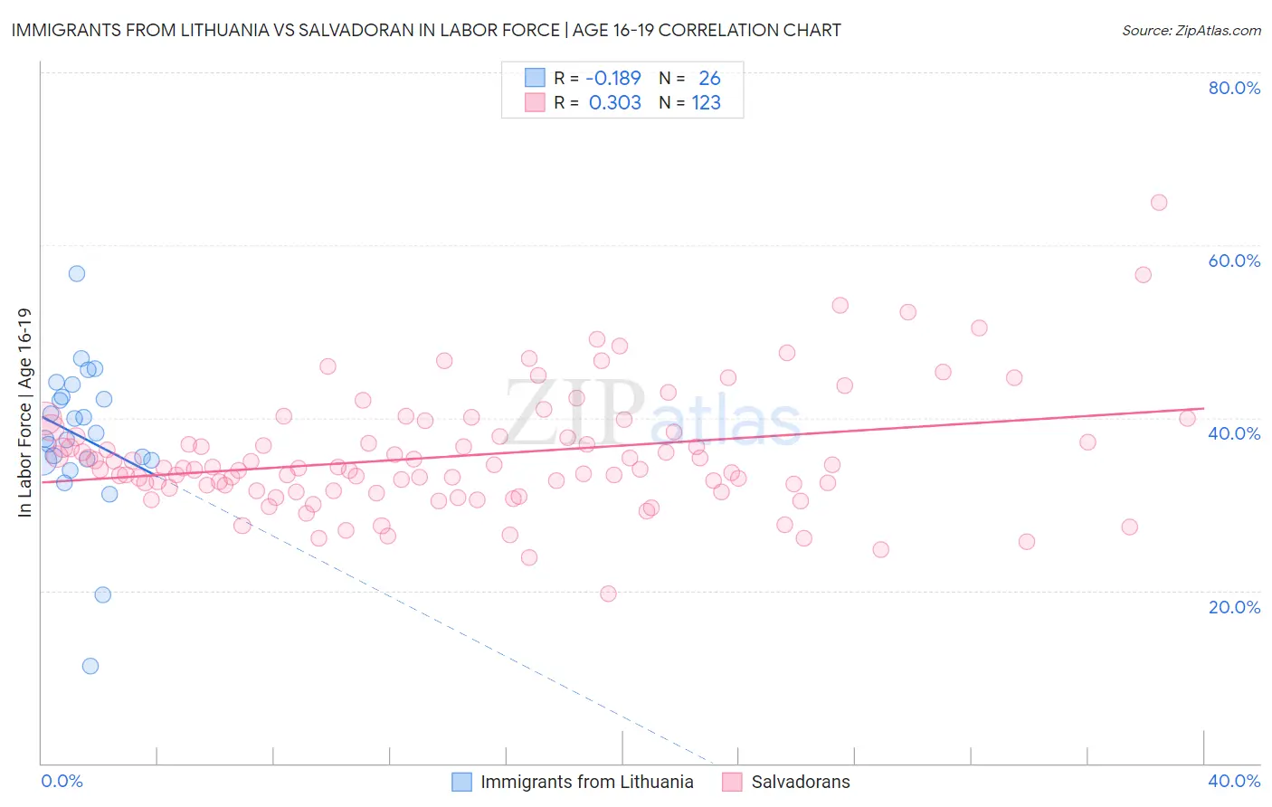 Immigrants from Lithuania vs Salvadoran In Labor Force | Age 16-19