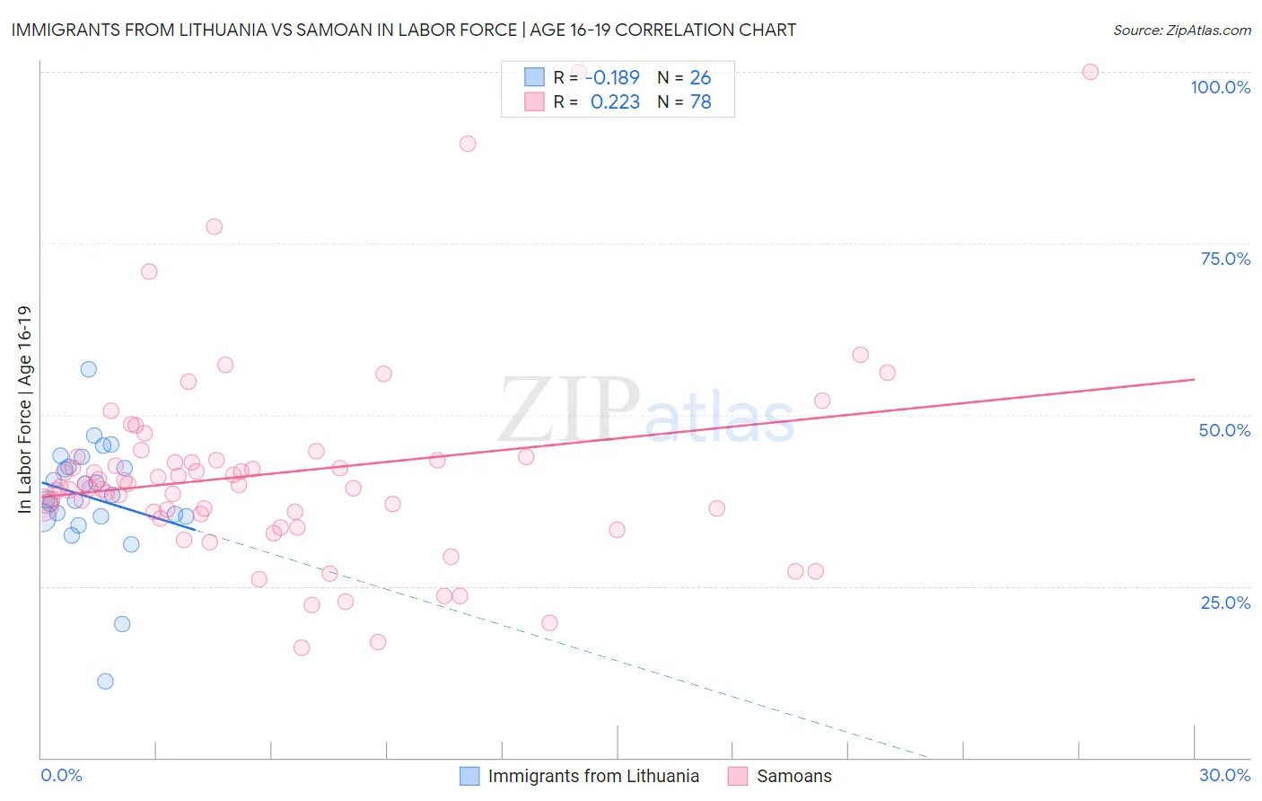 Immigrants from Lithuania vs Samoan In Labor Force | Age 16-19