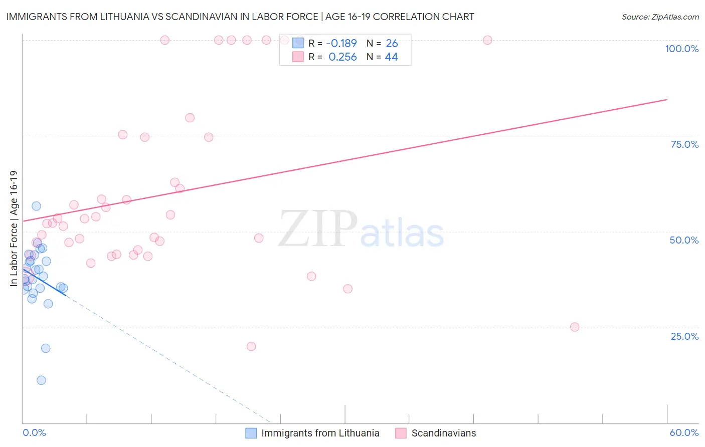 Immigrants from Lithuania vs Scandinavian In Labor Force | Age 16-19