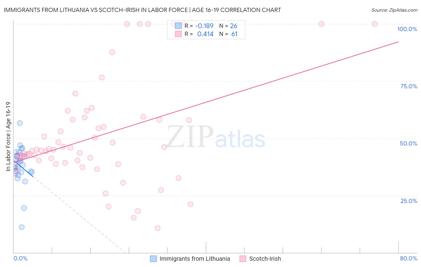 Immigrants from Lithuania vs Scotch-Irish In Labor Force | Age 16-19