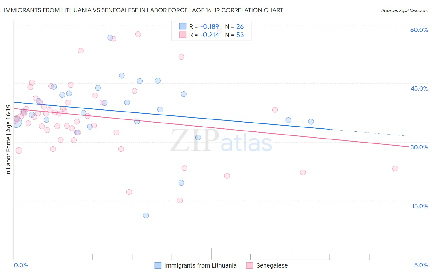 Immigrants from Lithuania vs Senegalese In Labor Force | Age 16-19