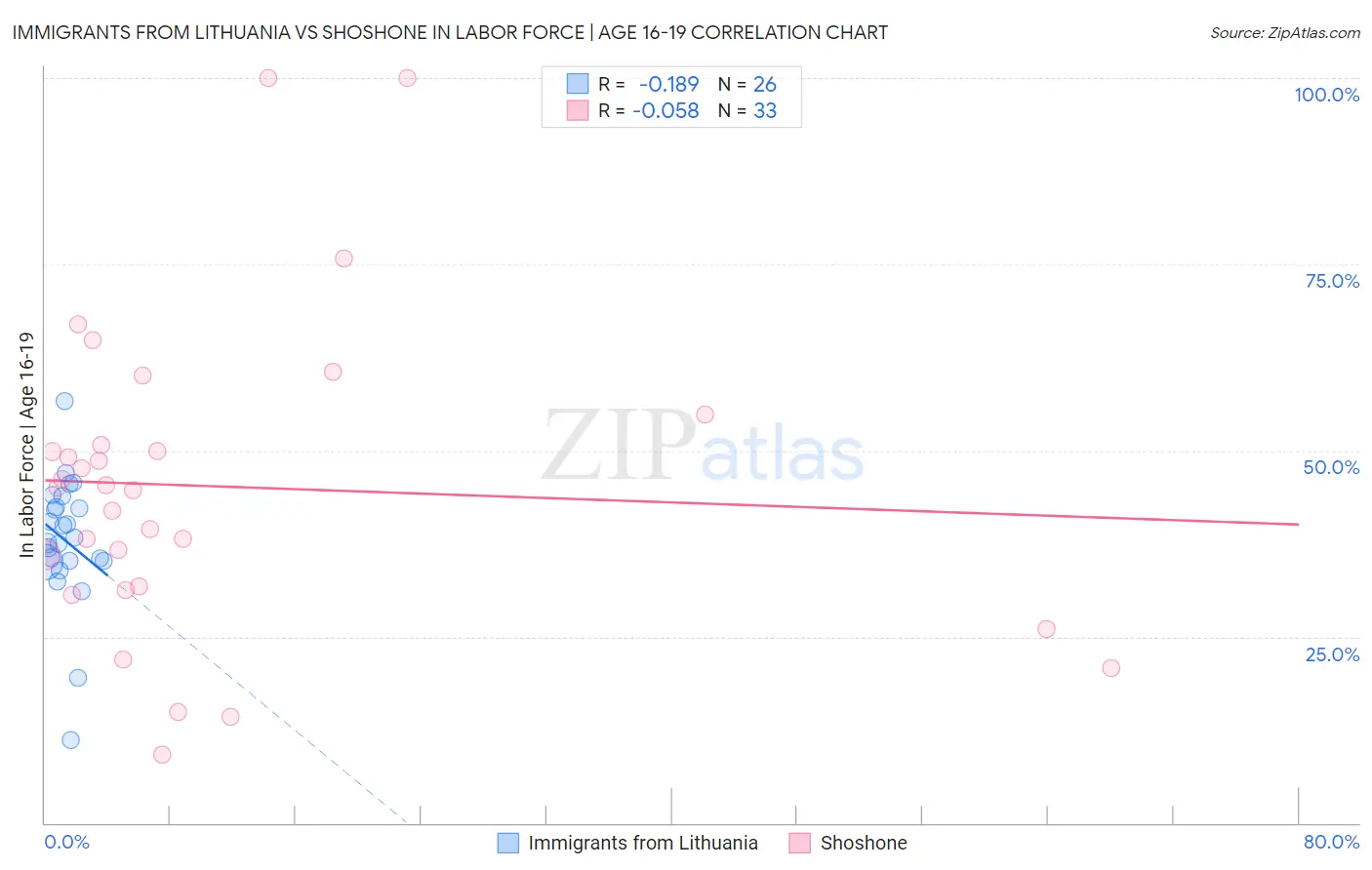 Immigrants from Lithuania vs Shoshone In Labor Force | Age 16-19