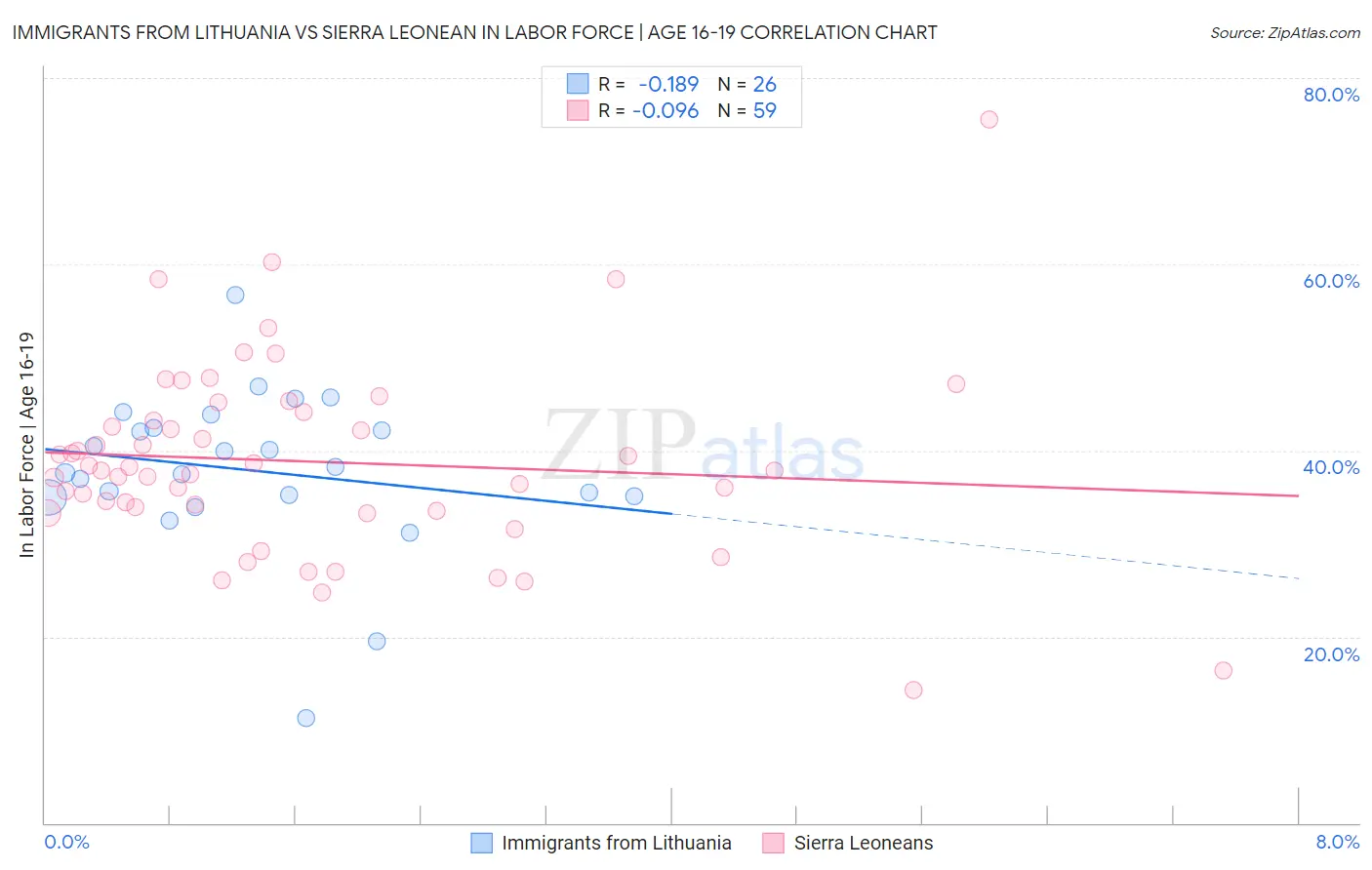 Immigrants from Lithuania vs Sierra Leonean In Labor Force | Age 16-19