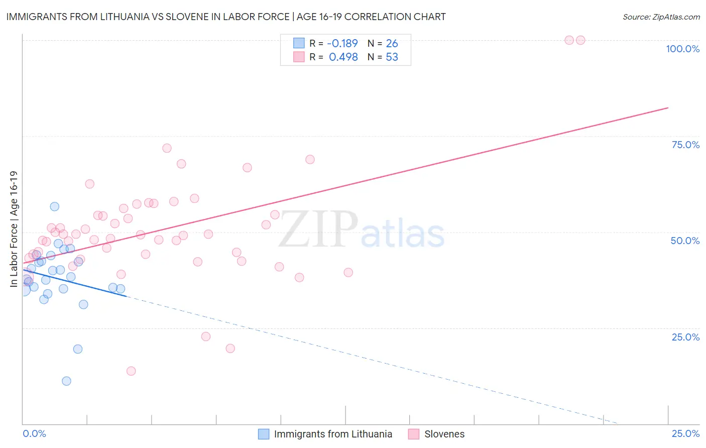 Immigrants from Lithuania vs Slovene In Labor Force | Age 16-19