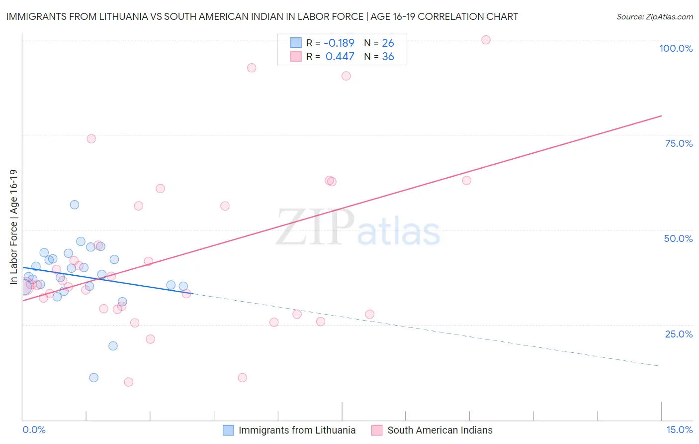 Immigrants from Lithuania vs South American Indian In Labor Force | Age 16-19