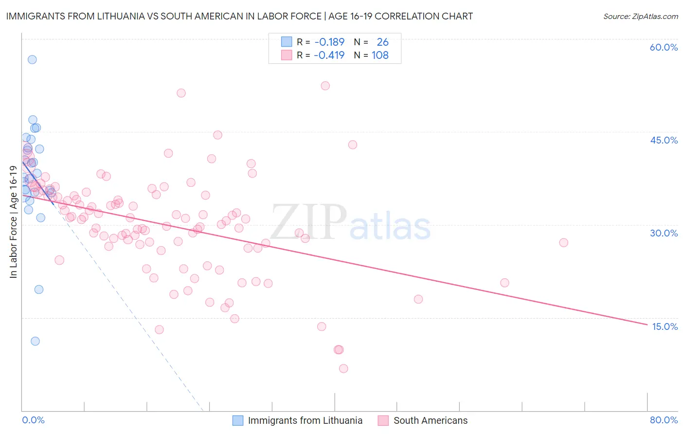 Immigrants from Lithuania vs South American In Labor Force | Age 16-19