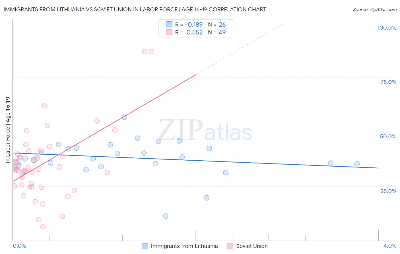 Immigrants from Lithuania vs Soviet Union In Labor Force | Age 16-19