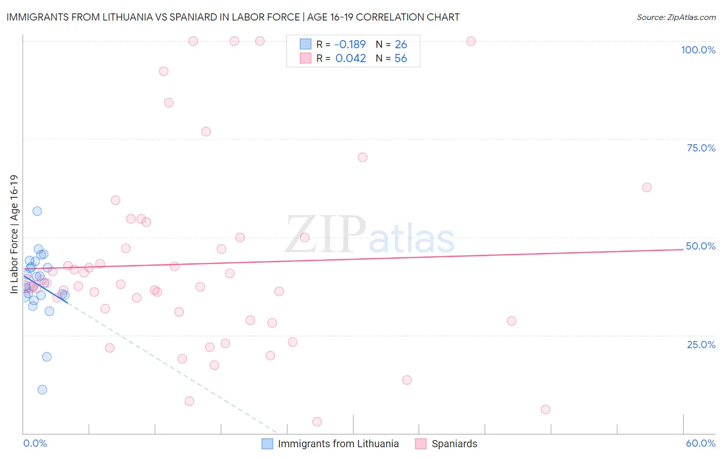 Immigrants from Lithuania vs Spaniard In Labor Force | Age 16-19
