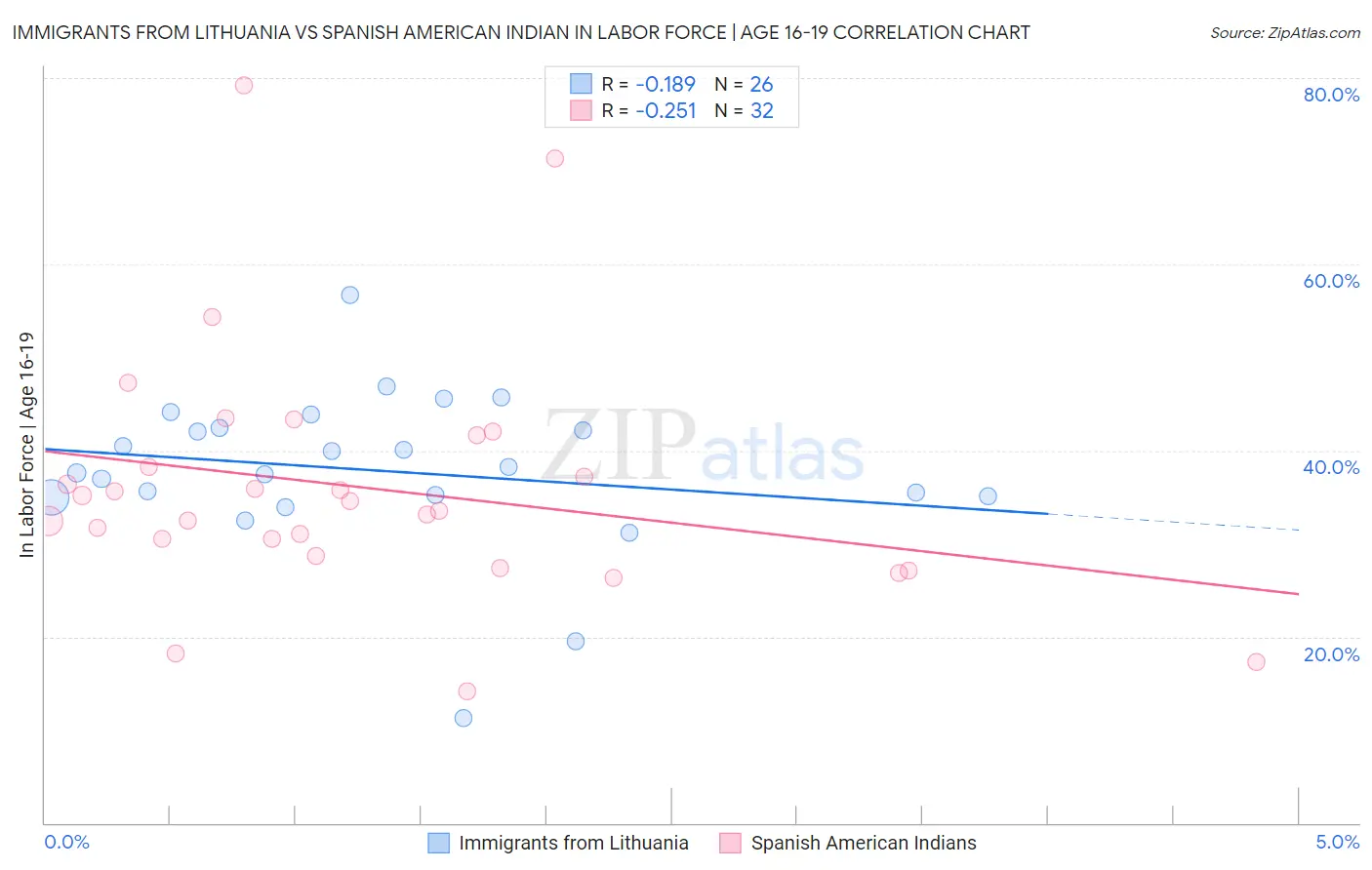 Immigrants from Lithuania vs Spanish American Indian In Labor Force | Age 16-19