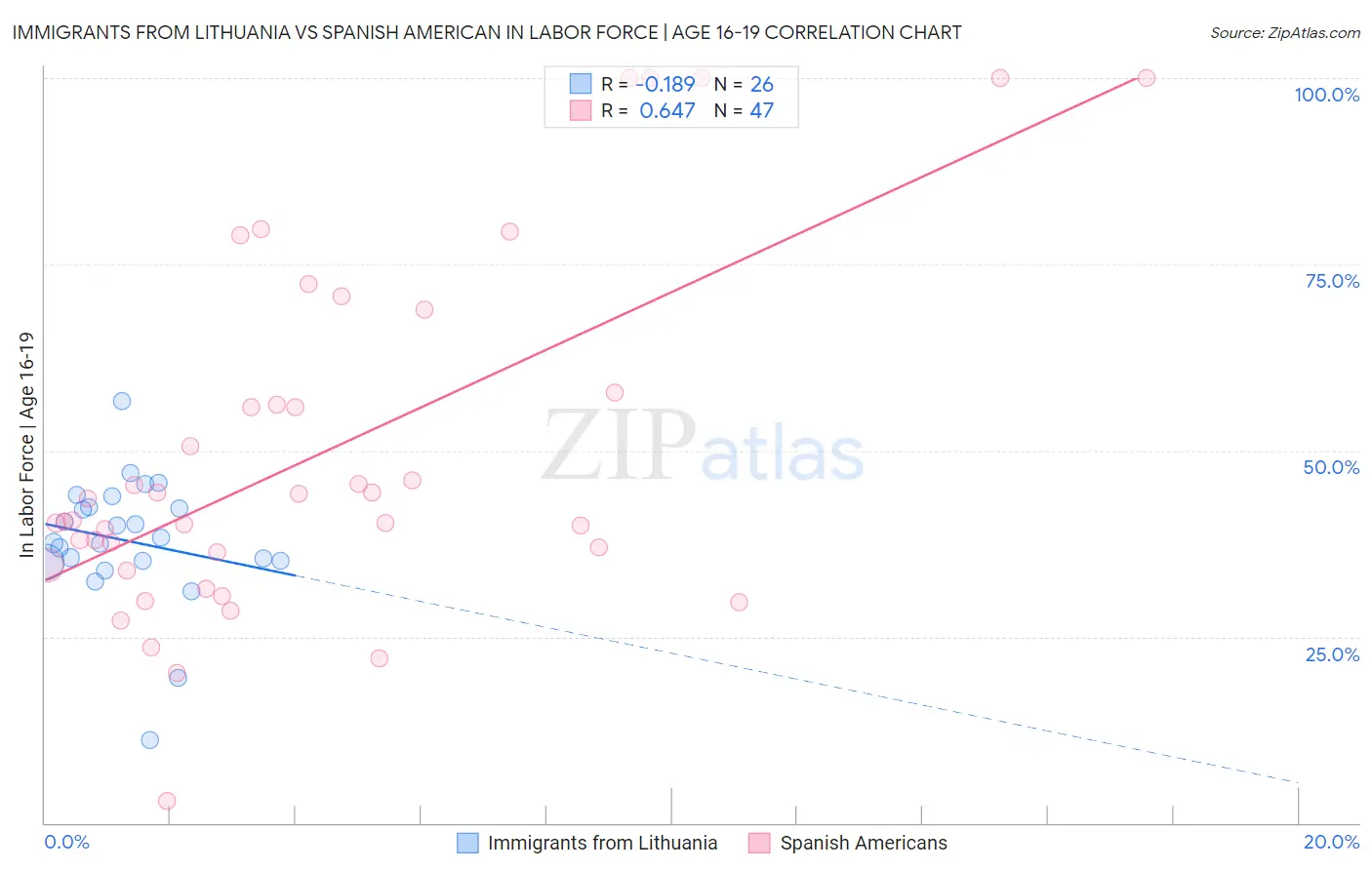 Immigrants from Lithuania vs Spanish American In Labor Force | Age 16-19