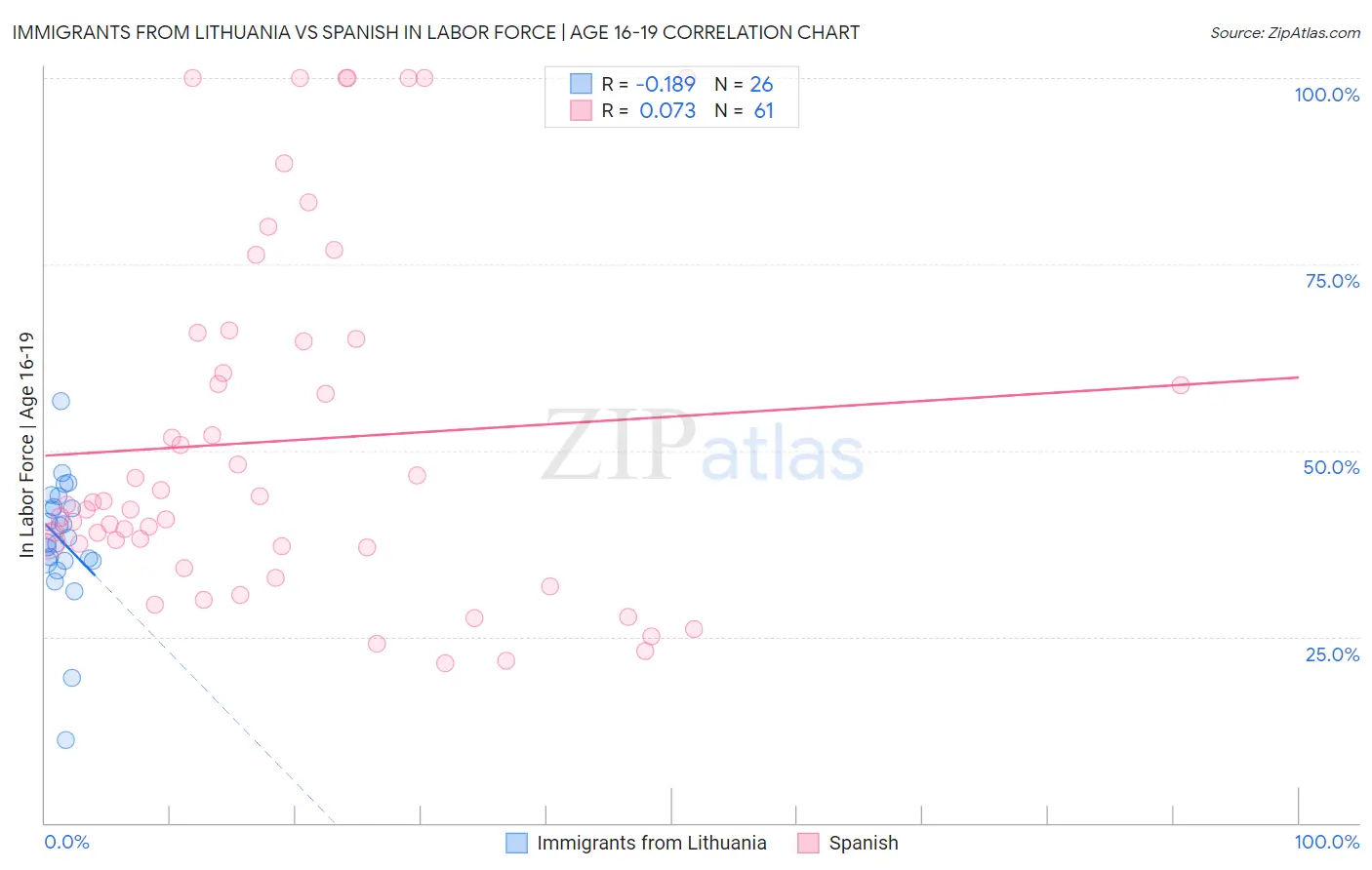 Immigrants from Lithuania vs Spanish In Labor Force | Age 16-19