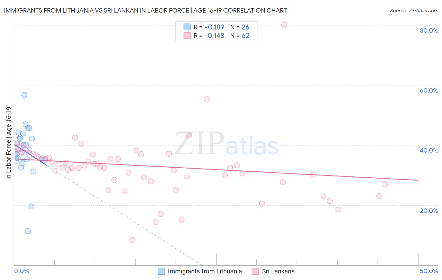 Immigrants from Lithuania vs Sri Lankan In Labor Force | Age 16-19