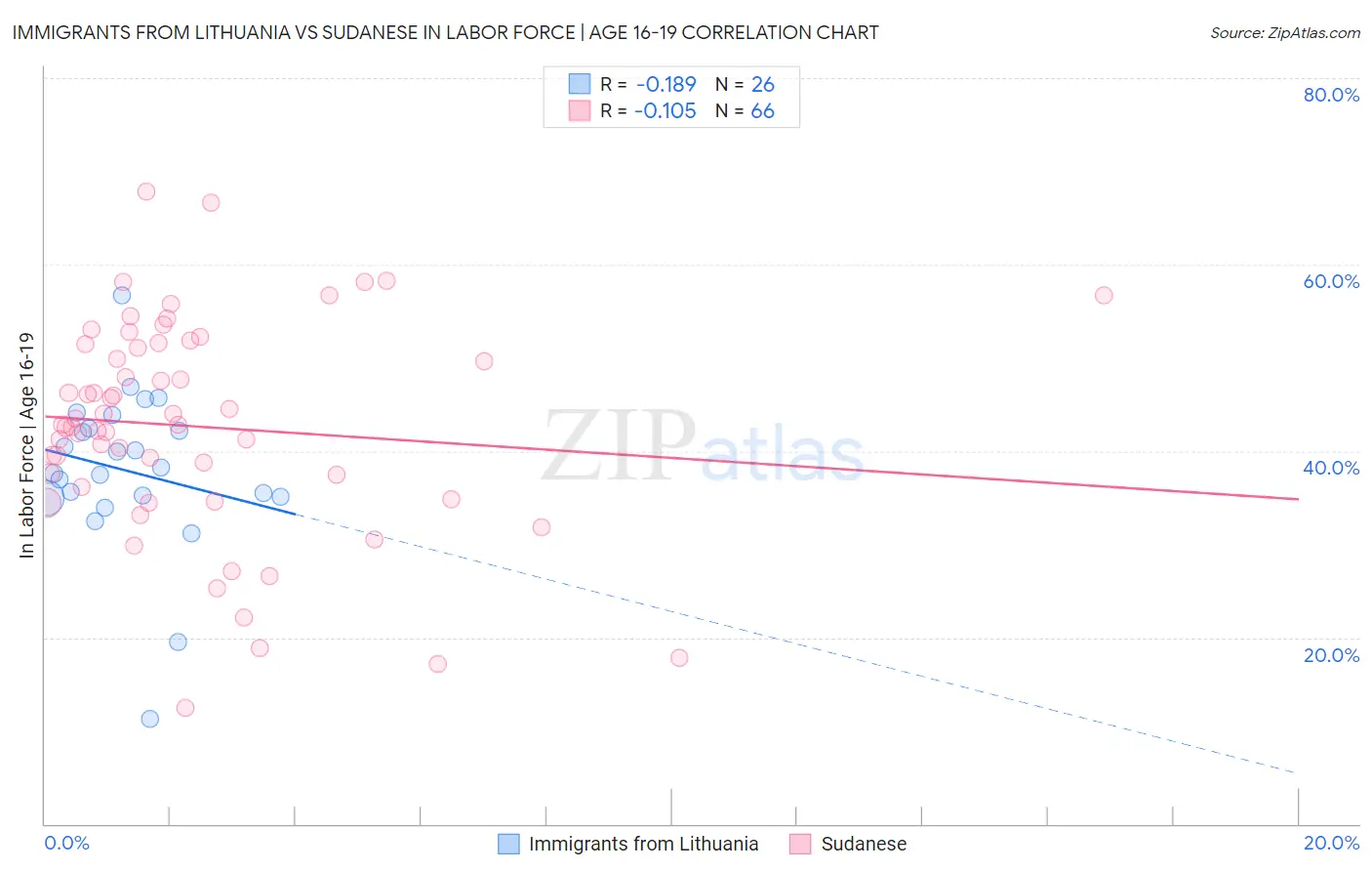 Immigrants from Lithuania vs Sudanese In Labor Force | Age 16-19