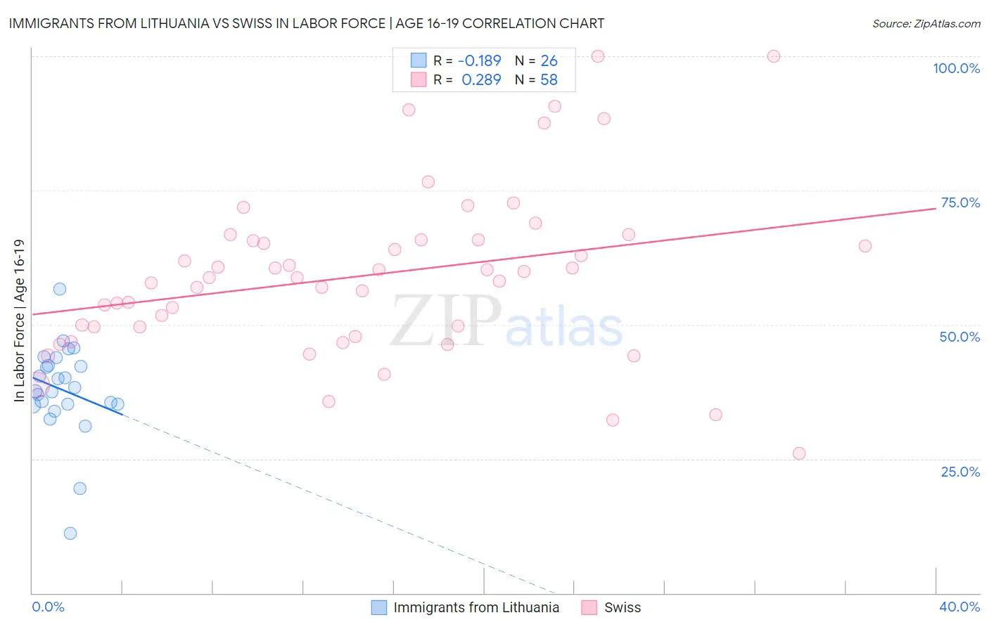 Immigrants from Lithuania vs Swiss In Labor Force | Age 16-19