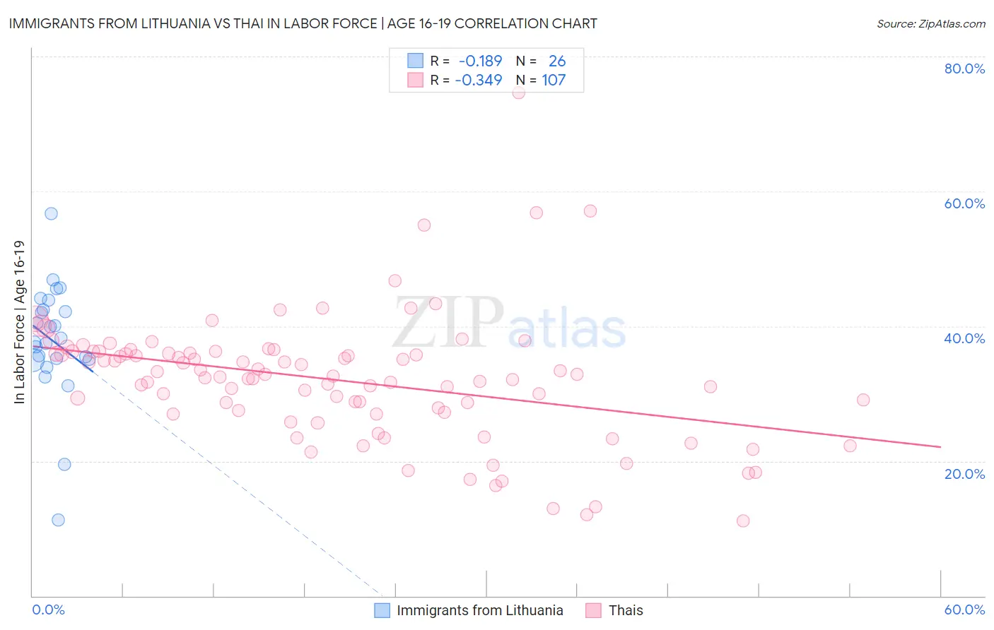 Immigrants from Lithuania vs Thai In Labor Force | Age 16-19