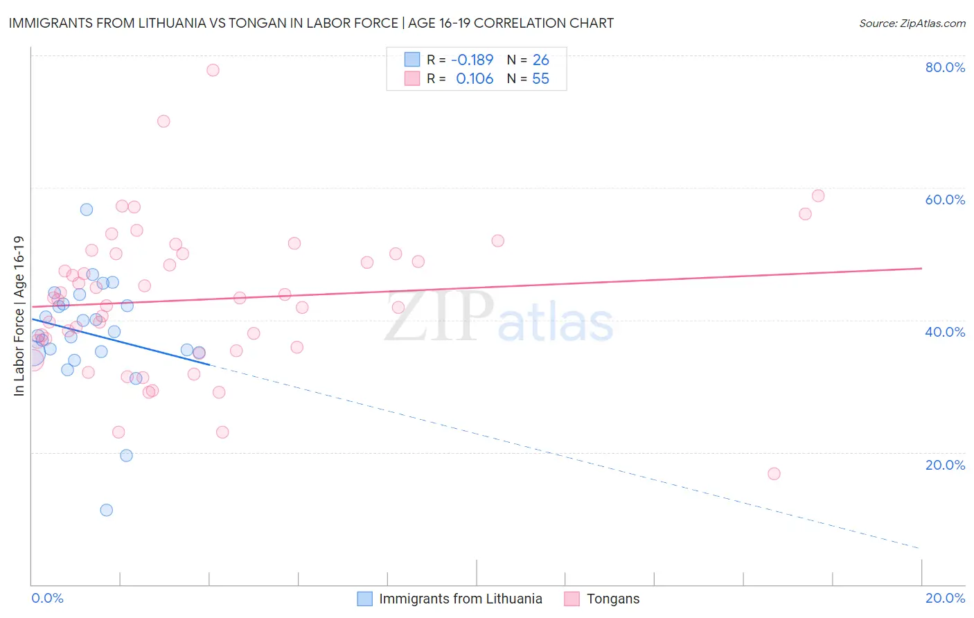 Immigrants from Lithuania vs Tongan In Labor Force | Age 16-19