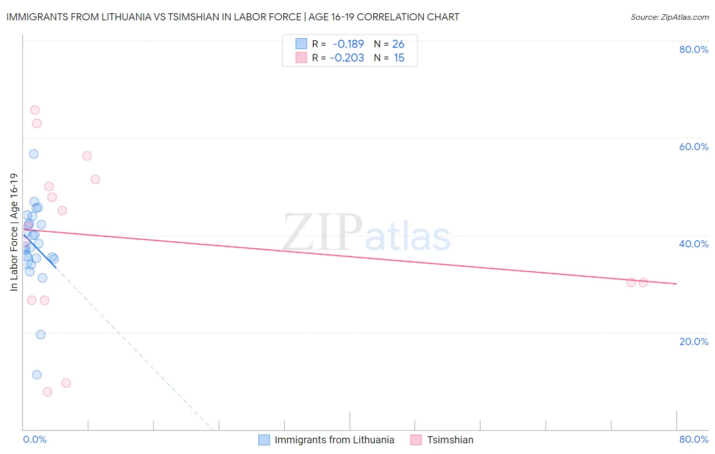 Immigrants from Lithuania vs Tsimshian In Labor Force | Age 16-19