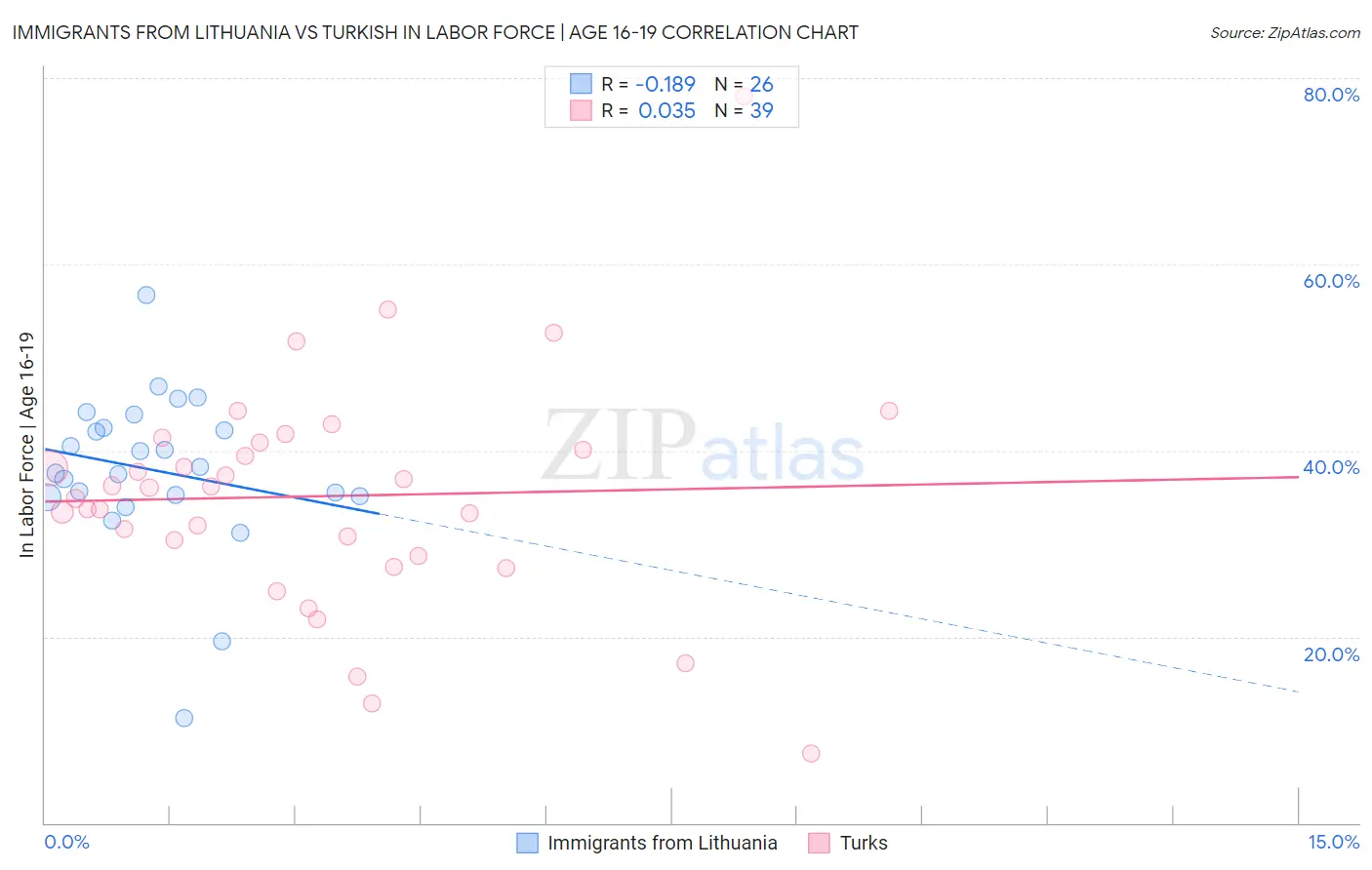 Immigrants from Lithuania vs Turkish In Labor Force | Age 16-19