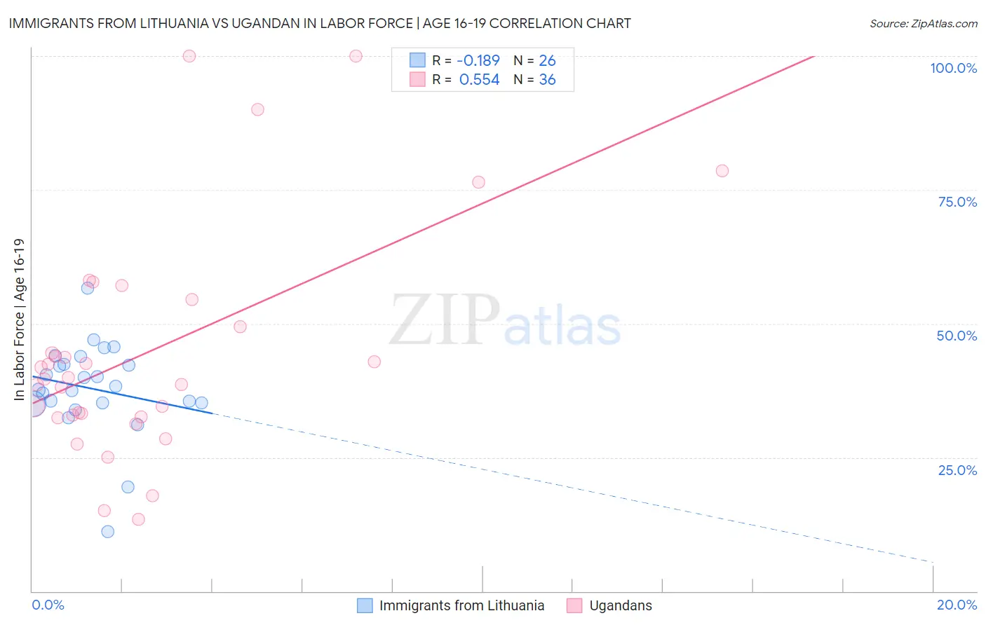 Immigrants from Lithuania vs Ugandan In Labor Force | Age 16-19