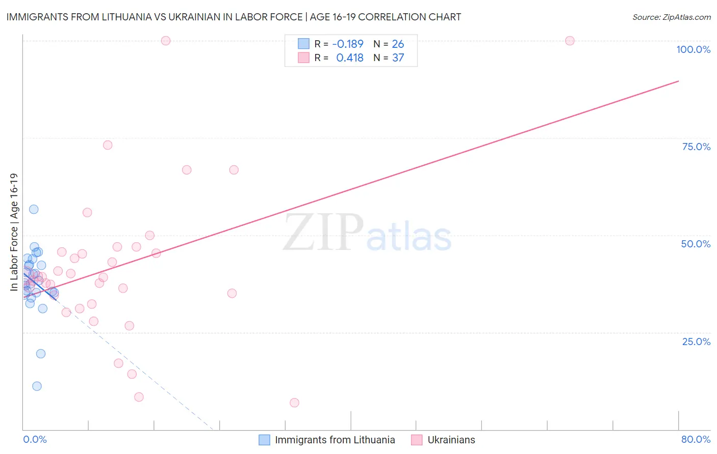 Immigrants from Lithuania vs Ukrainian In Labor Force | Age 16-19