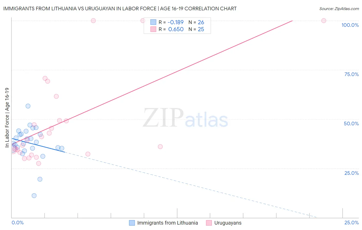 Immigrants from Lithuania vs Uruguayan In Labor Force | Age 16-19
