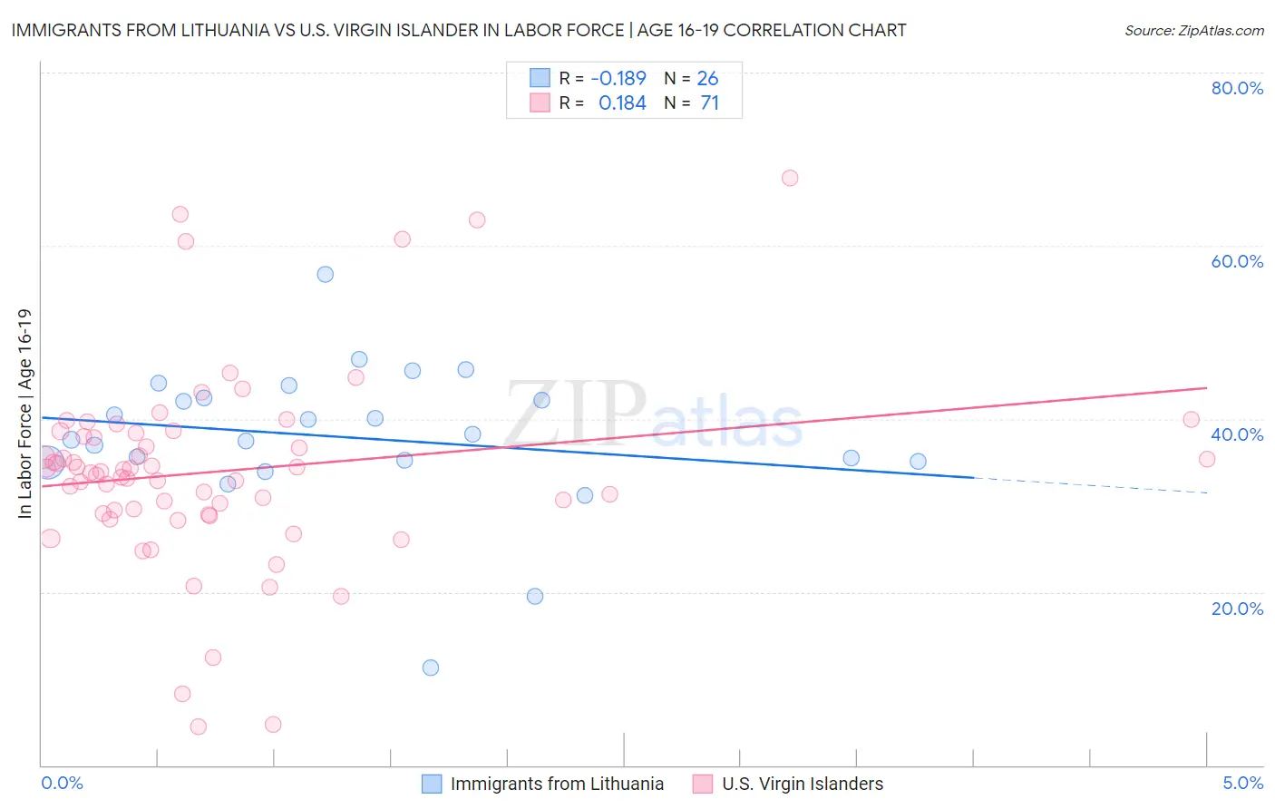 Immigrants from Lithuania vs U.S. Virgin Islander In Labor Force | Age 16-19
