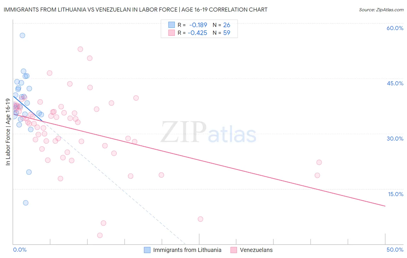 Immigrants from Lithuania vs Venezuelan In Labor Force | Age 16-19