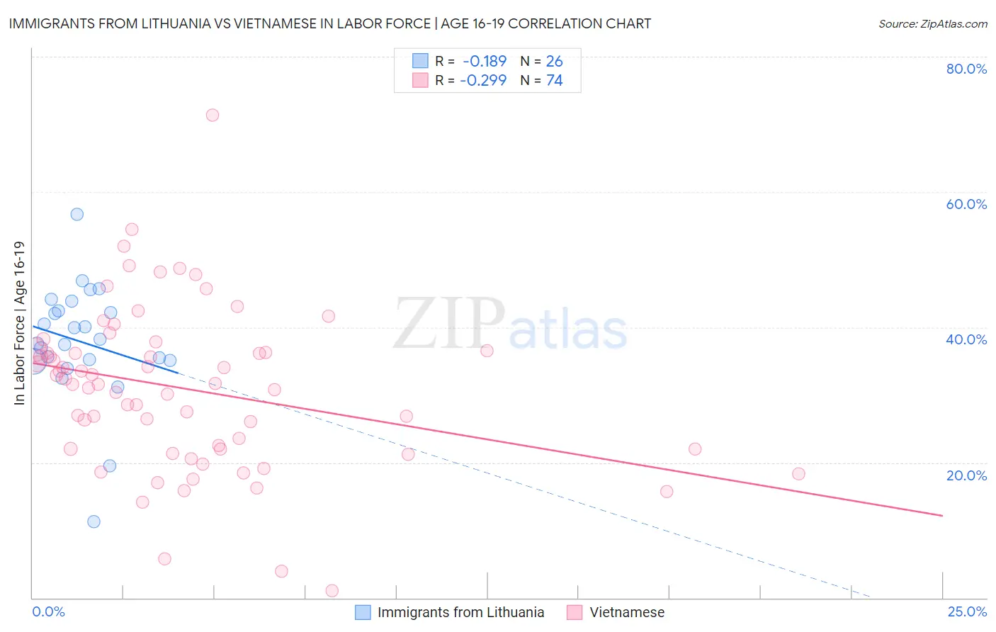 Immigrants from Lithuania vs Vietnamese In Labor Force | Age 16-19