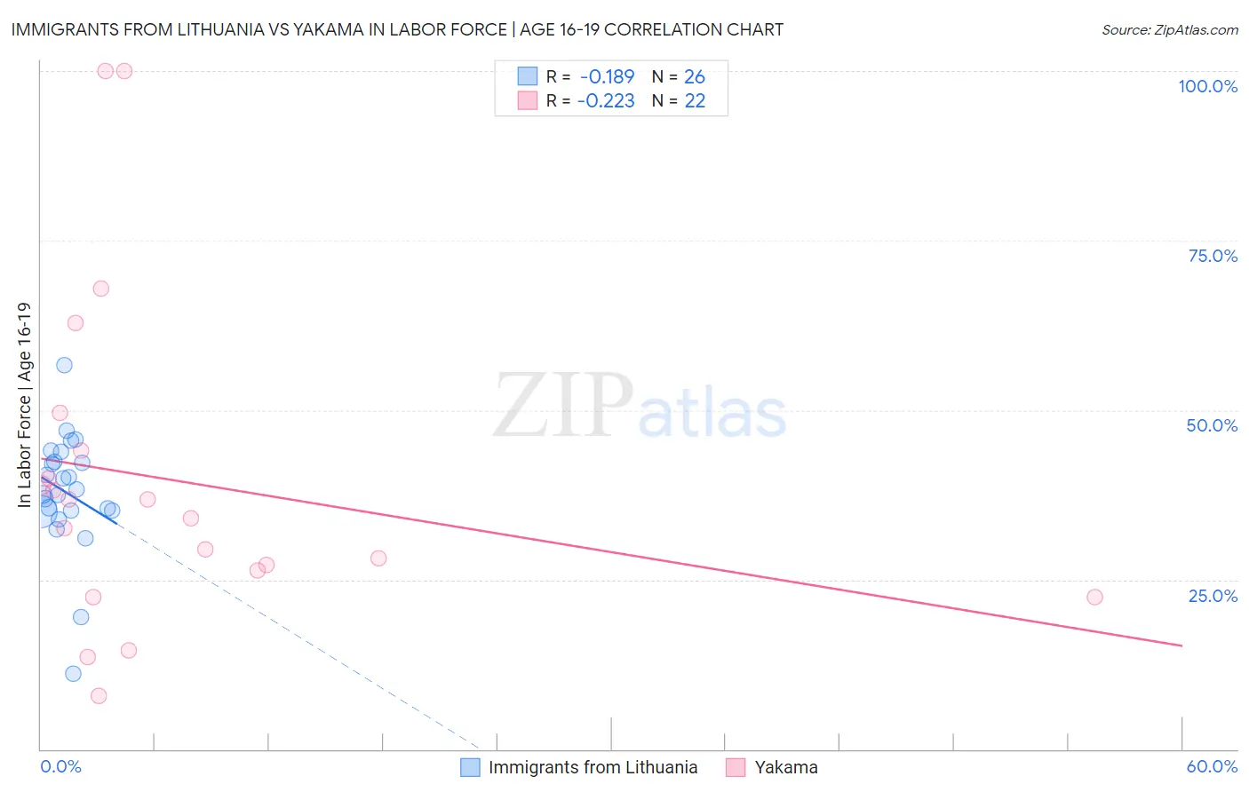 Immigrants from Lithuania vs Yakama In Labor Force | Age 16-19