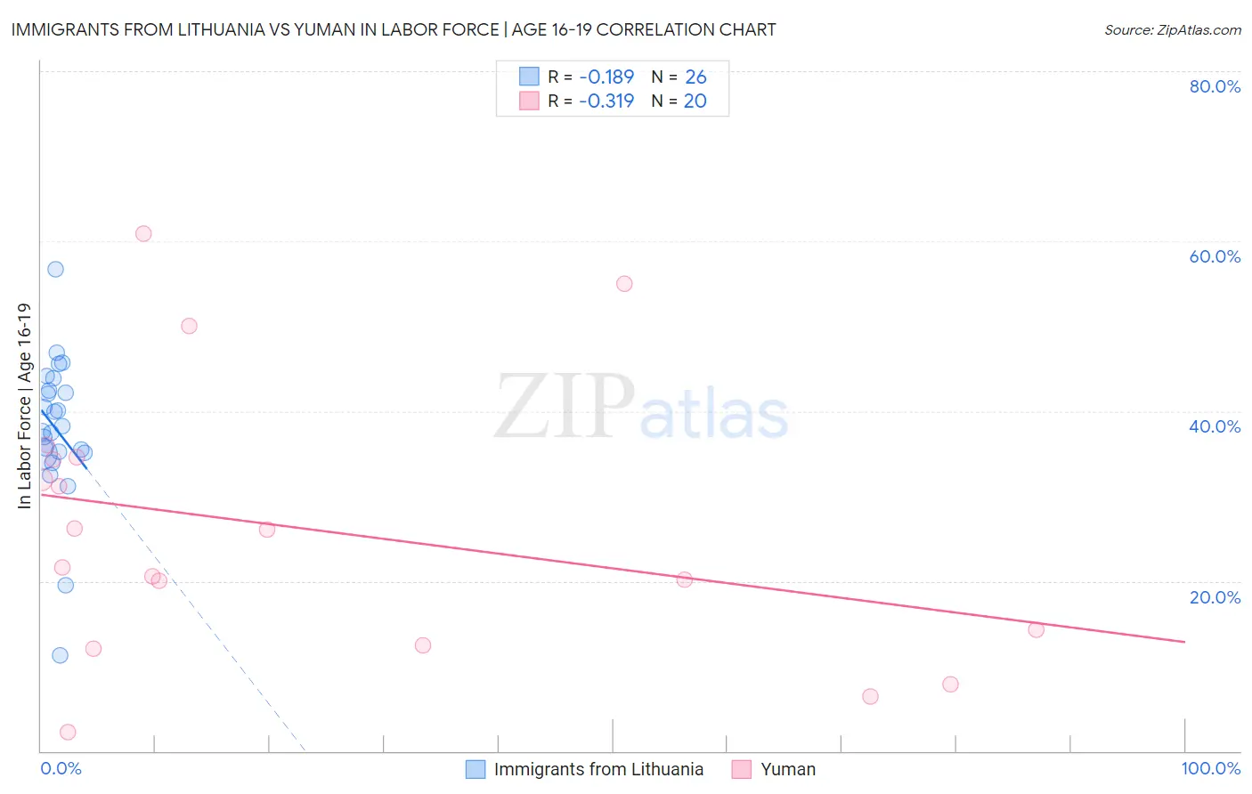 Immigrants from Lithuania vs Yuman In Labor Force | Age 16-19