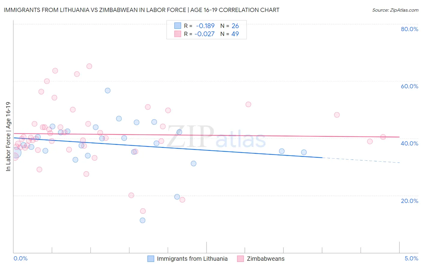 Immigrants from Lithuania vs Zimbabwean In Labor Force | Age 16-19