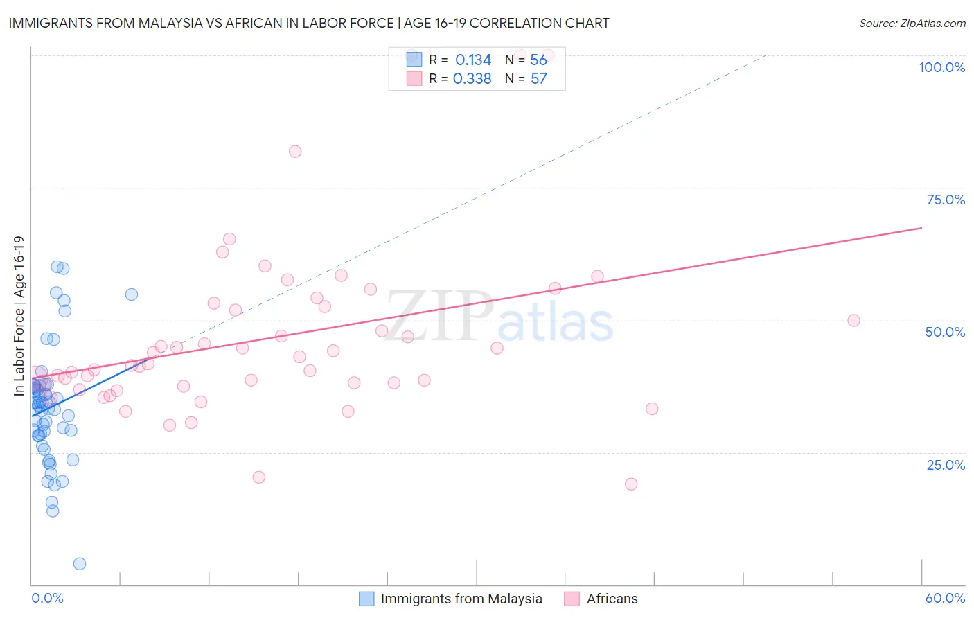 Immigrants from Malaysia vs African In Labor Force | Age 16-19