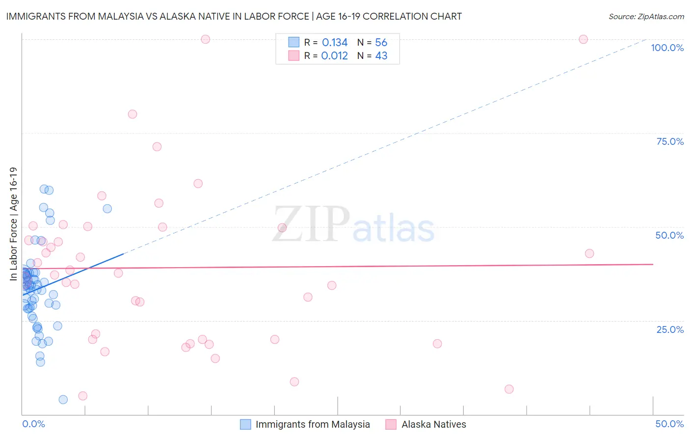 Immigrants from Malaysia vs Alaska Native In Labor Force | Age 16-19