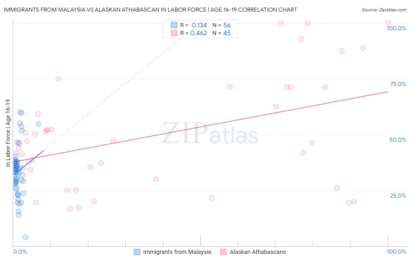 Immigrants from Malaysia vs Alaskan Athabascan In Labor Force | Age 16-19