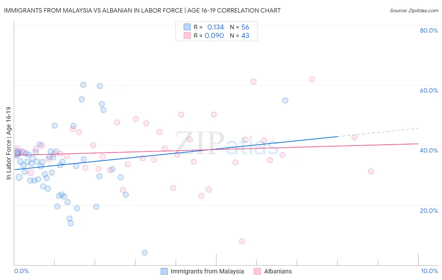 Immigrants from Malaysia vs Albanian In Labor Force | Age 16-19