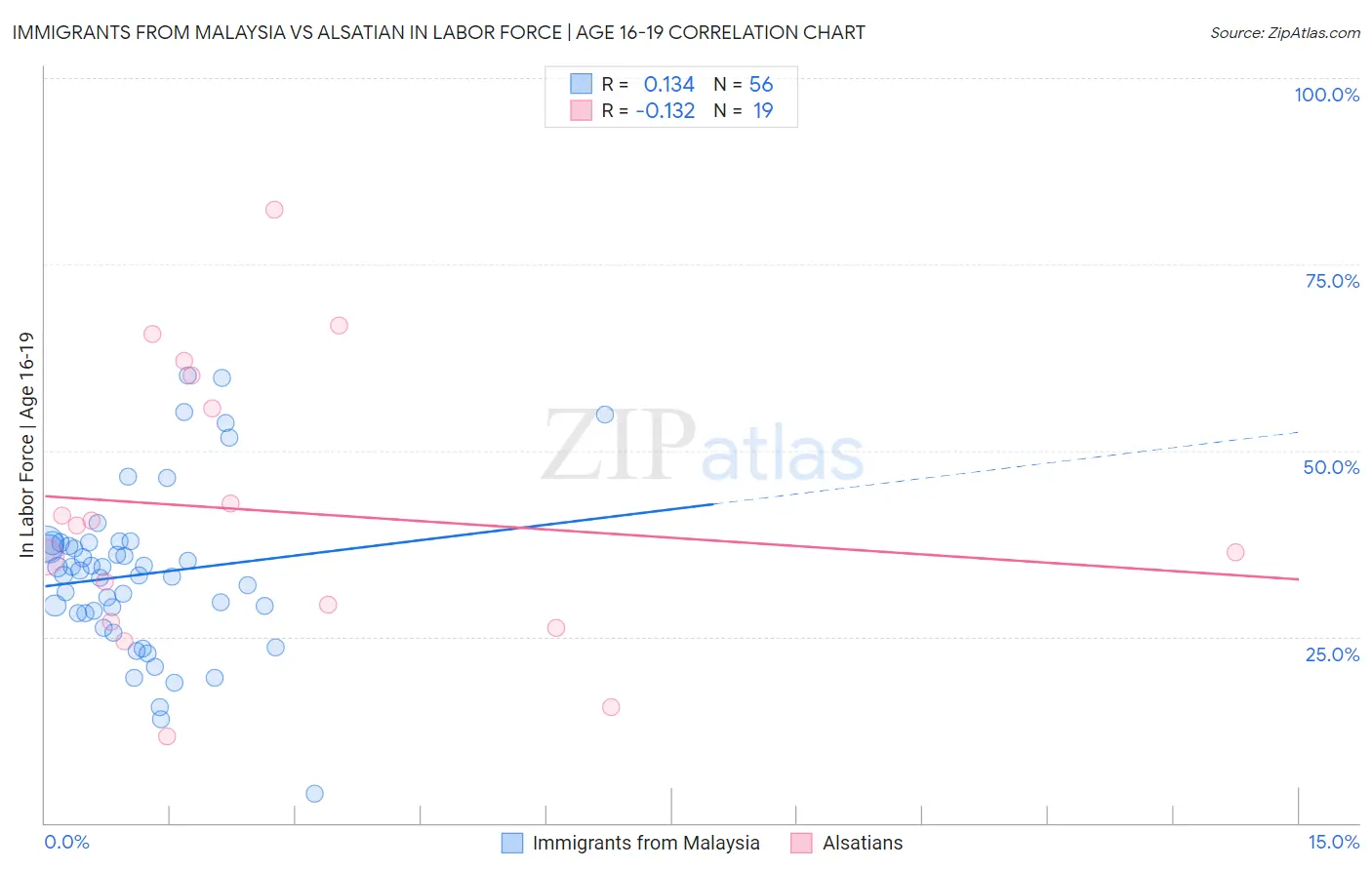 Immigrants from Malaysia vs Alsatian In Labor Force | Age 16-19
