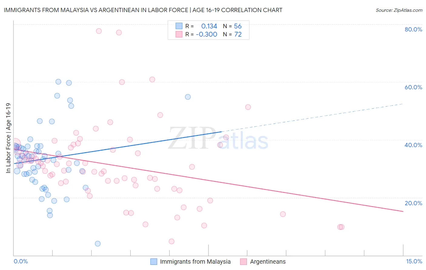 Immigrants from Malaysia vs Argentinean In Labor Force | Age 16-19