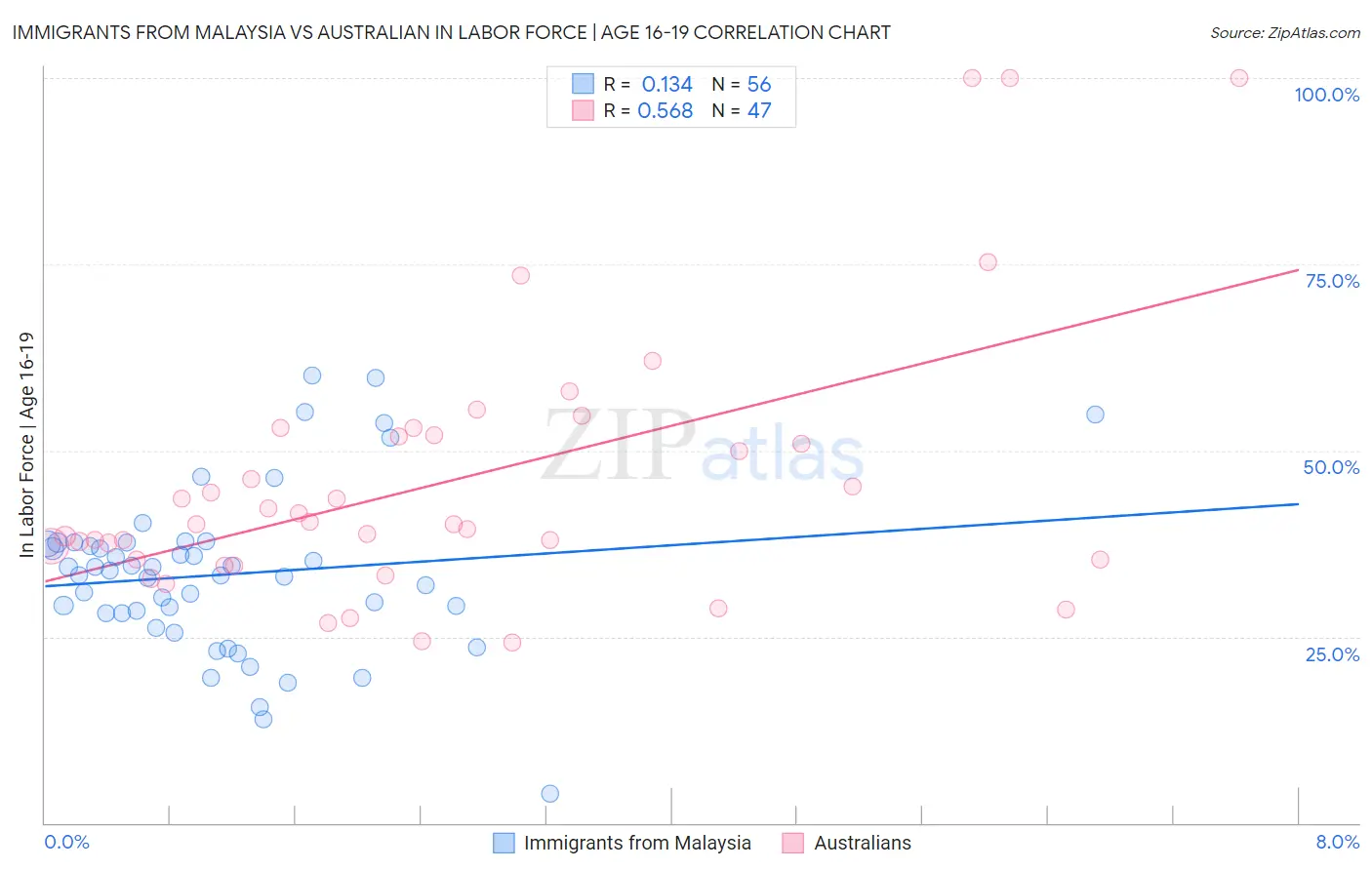 Immigrants from Malaysia vs Australian In Labor Force | Age 16-19