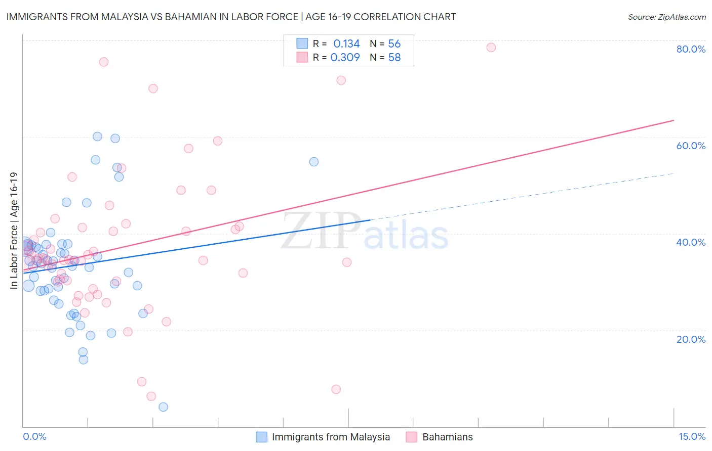 Immigrants from Malaysia vs Bahamian In Labor Force | Age 16-19
