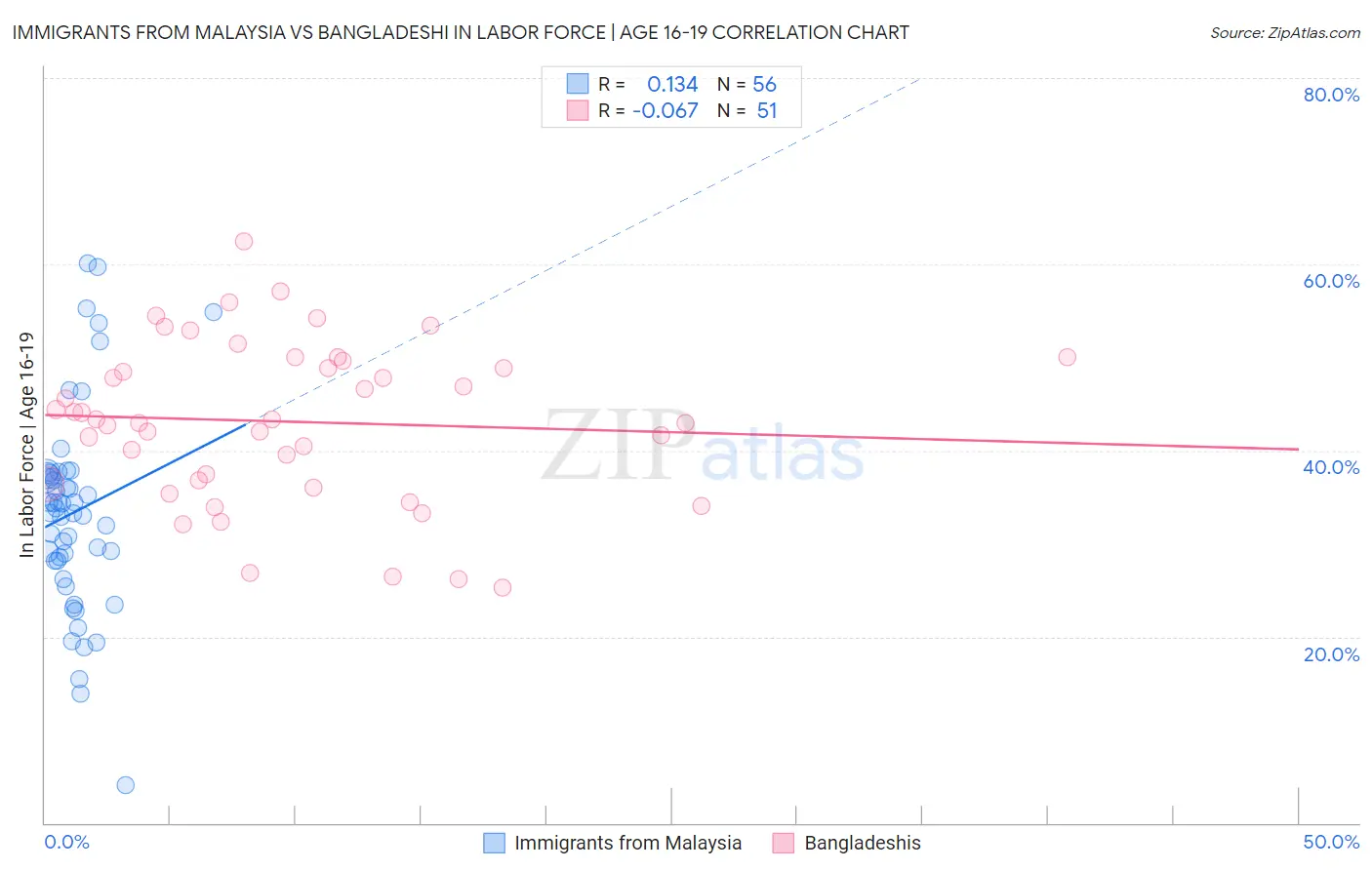 Immigrants from Malaysia vs Bangladeshi In Labor Force | Age 16-19