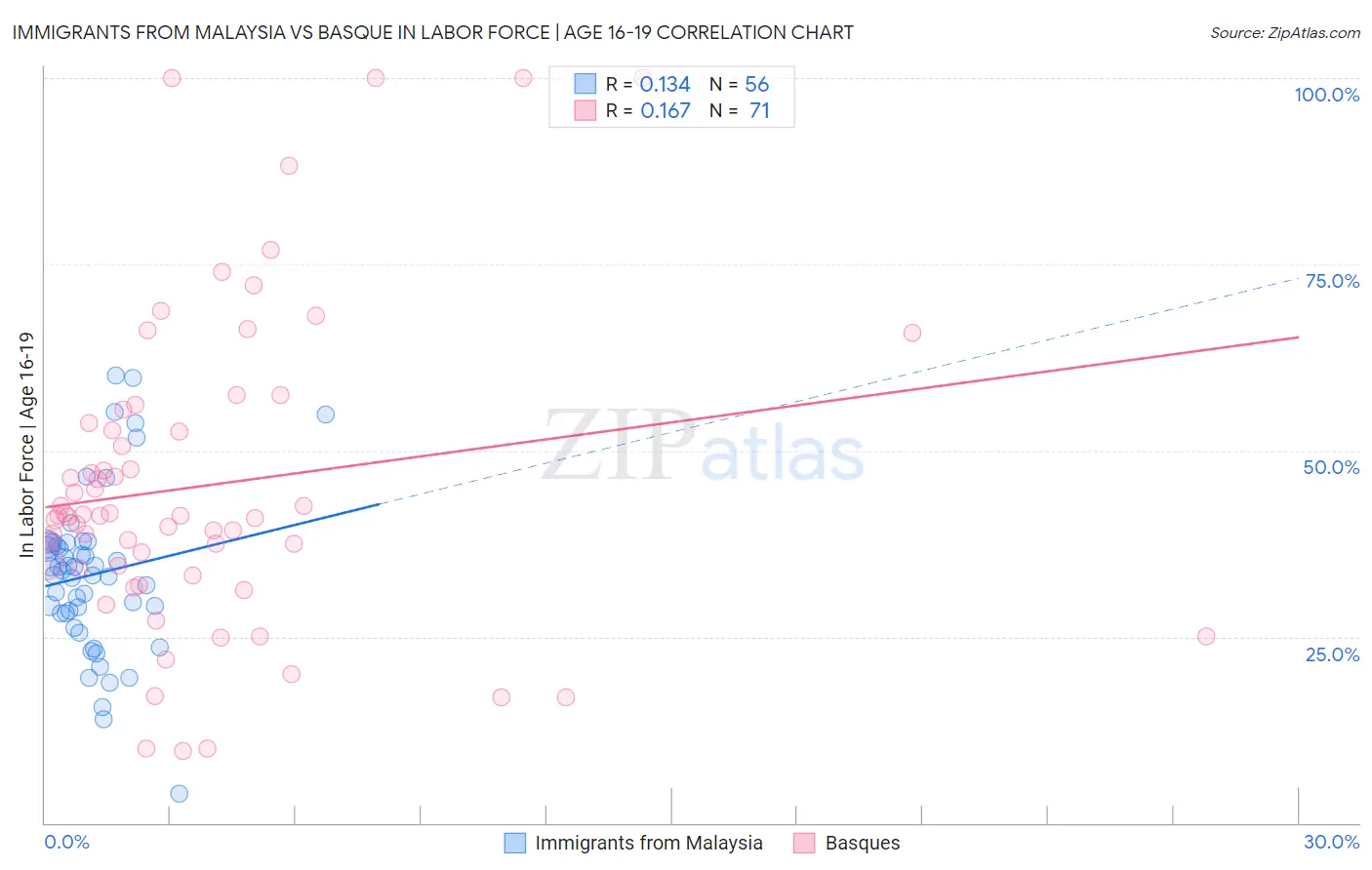Immigrants from Malaysia vs Basque In Labor Force | Age 16-19