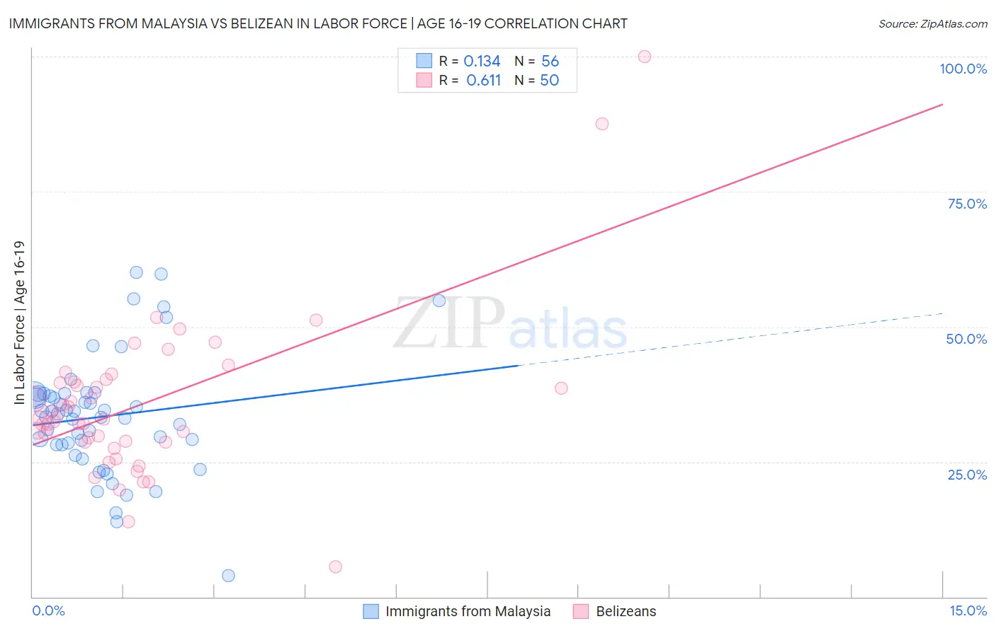 Immigrants from Malaysia vs Belizean In Labor Force | Age 16-19