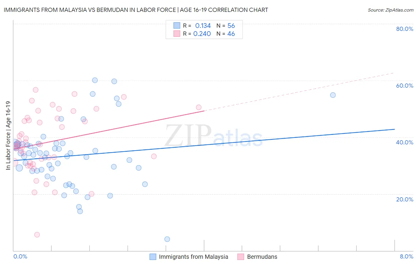 Immigrants from Malaysia vs Bermudan In Labor Force | Age 16-19