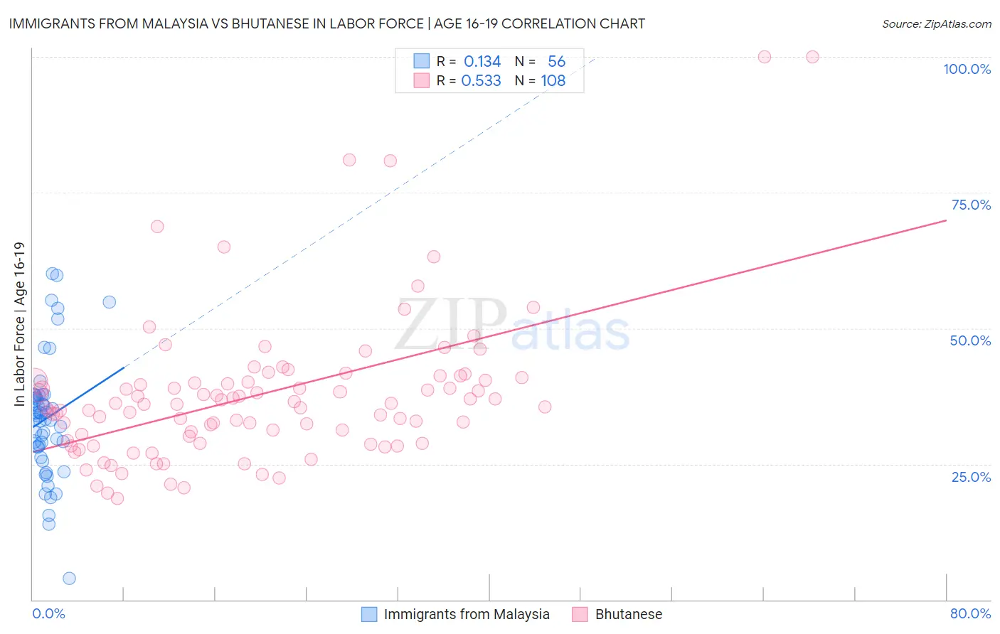 Immigrants from Malaysia vs Bhutanese In Labor Force | Age 16-19