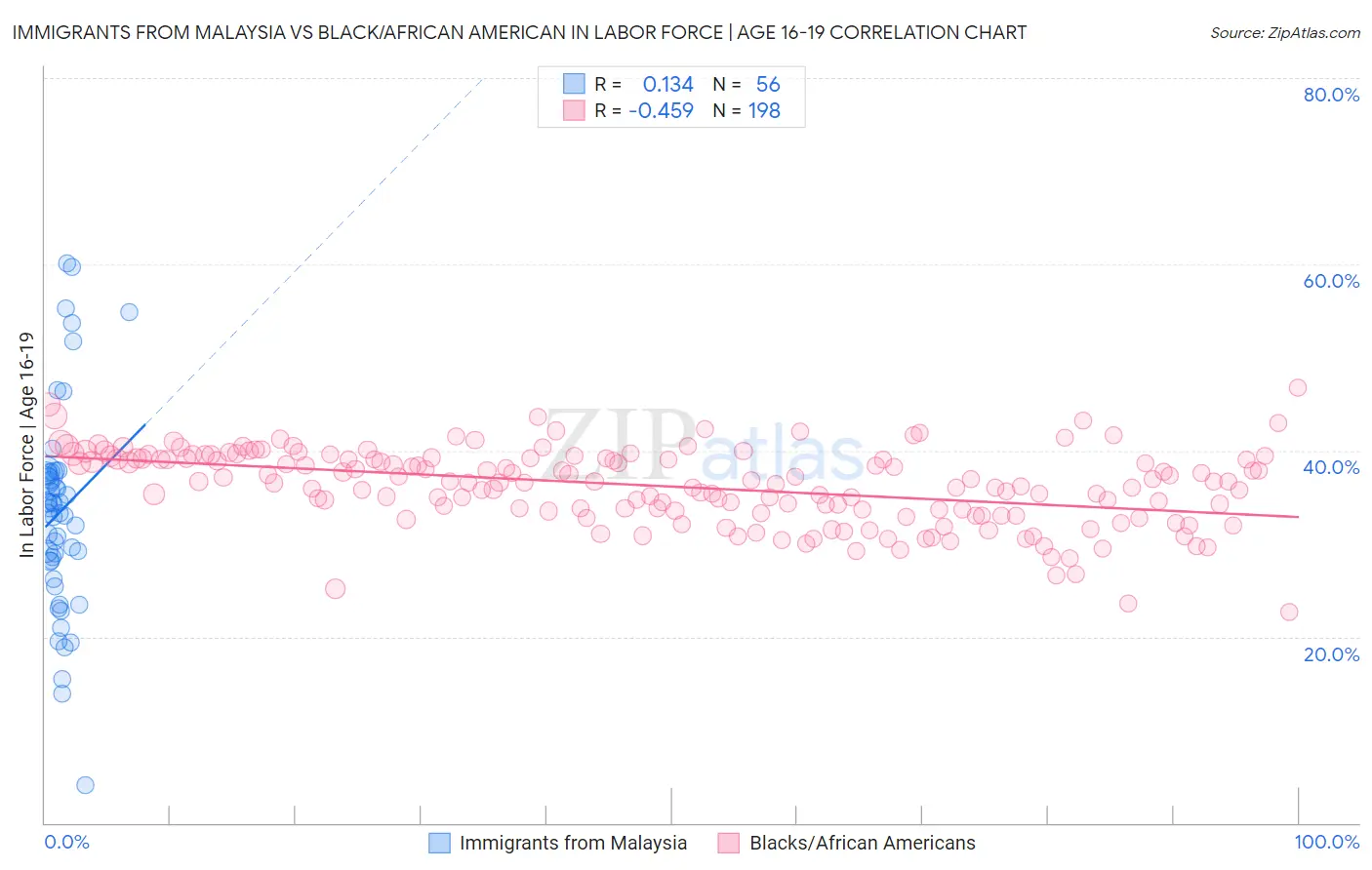 Immigrants from Malaysia vs Black/African American In Labor Force | Age 16-19