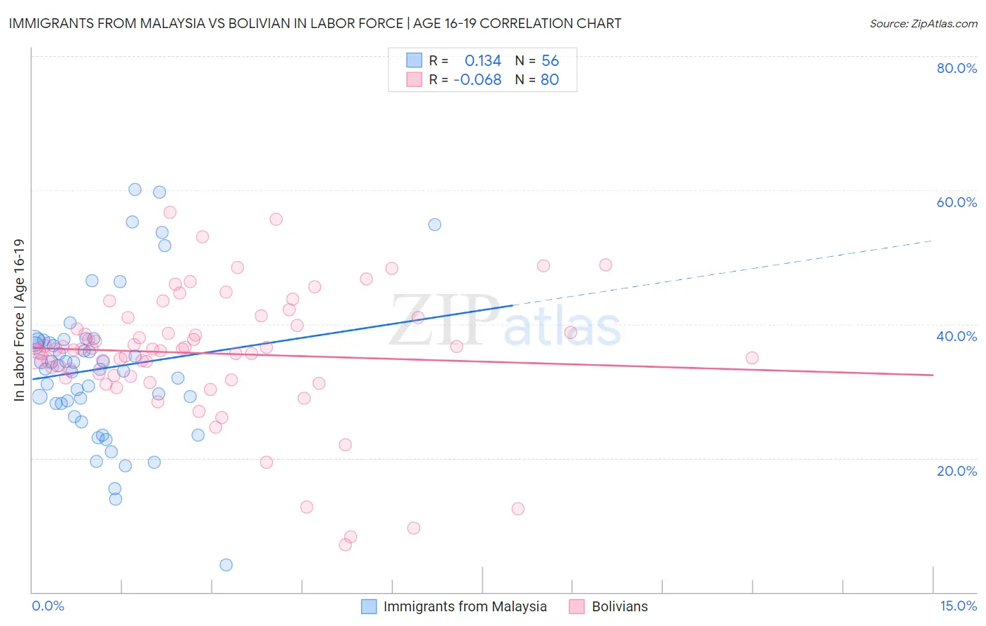 Immigrants from Malaysia vs Bolivian In Labor Force | Age 16-19