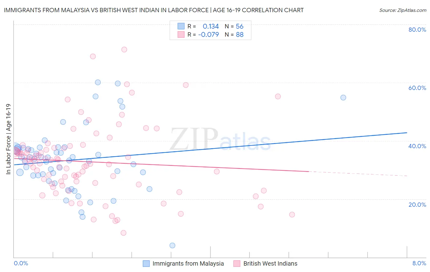 Immigrants from Malaysia vs British West Indian In Labor Force | Age 16-19