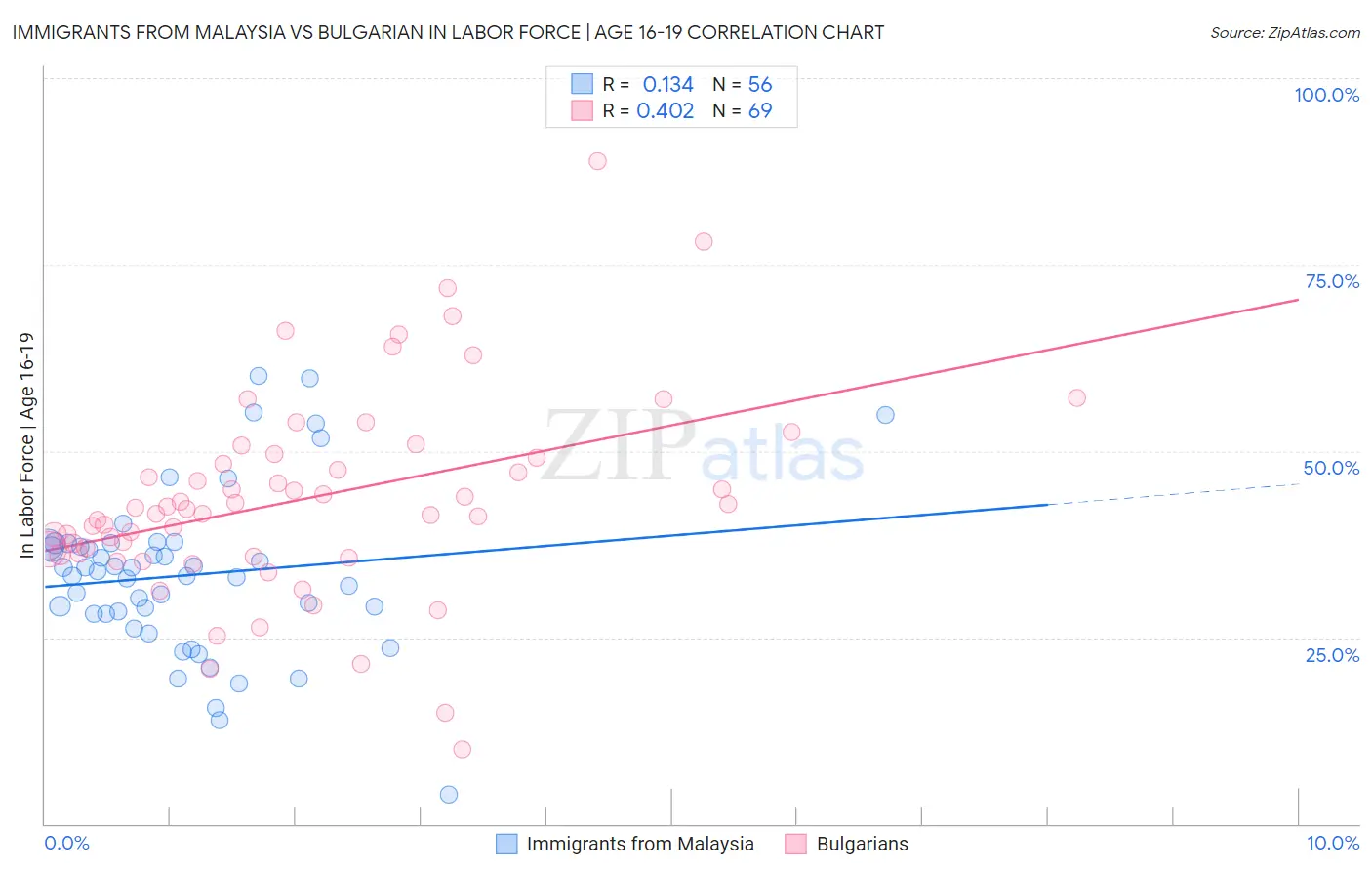 Immigrants from Malaysia vs Bulgarian In Labor Force | Age 16-19